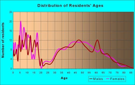 Age and Sex of Residents in Orchard Hills/Maplewood in Ann Arbor, MI