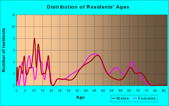 Age and Sex of Residents in Bromley in Ann Arbor, MI