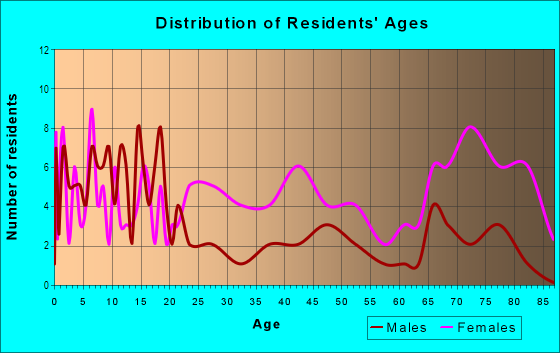 Age and Sex of Residents in Parkway Meadows in Ann Arbor, MI