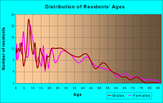 Age and Sex of Residents in Osmun Lake in Pontiac, MI