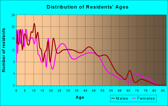 Age and Sex of Residents in Oakhill in Pontiac, MI