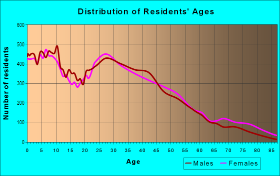 Age and Sex of Residents in North Side in Pontiac, MI