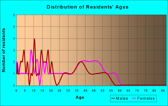 Age and Sex of Residents in Arrowwood Hills in Ann Arbor, MI