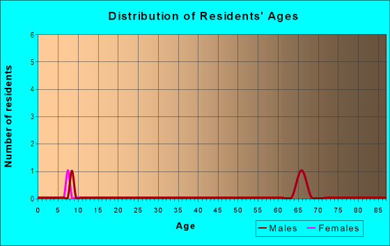 Age and Sex of Residents in Riverwood in Ann Arbor, MI