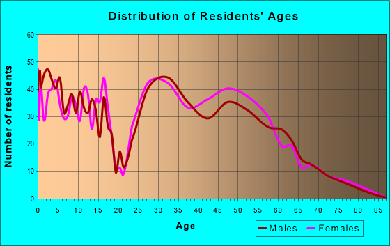 Age and Sex of Residents in Glazier Way in Ann Arbor, MI