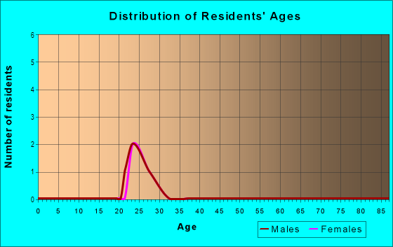 Age and Sex of Residents in River House in Ann Arbor, MI