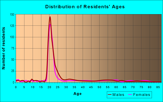 Age and Sex of Residents in Oxbridge in Ann Arbor, MI