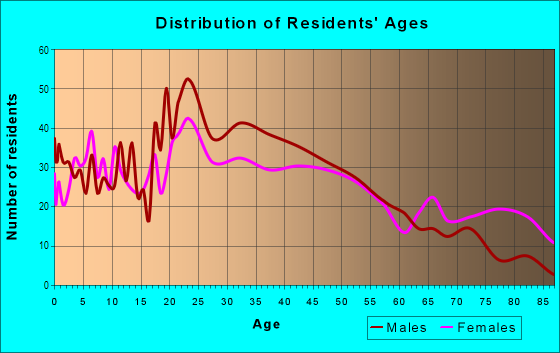 Age and Sex of Residents in Downtown Port Huron in Port Huron, MI