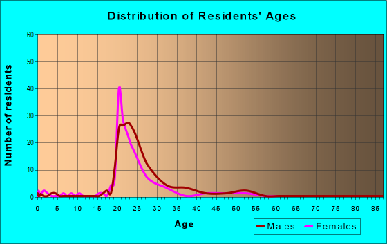 Age and Sex of Residents in South Main in Ann Arbor, MI