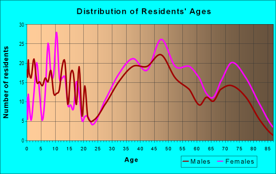 Age and Sex of Residents in Pioneer Nature Area in Ann Arbor, MI
