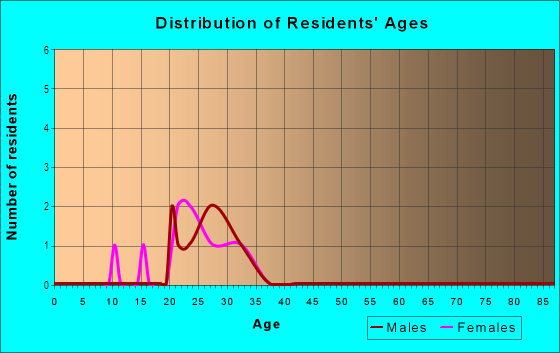 Age and Sex of Residents in Chalmers in Ann Arbor, MI
