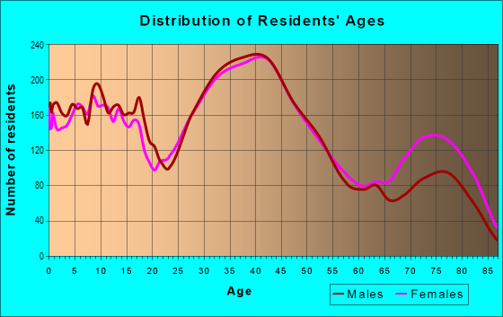Age and Sex of Residents in South Redford in Redford, MI
