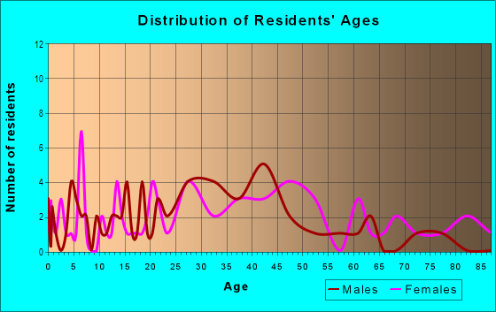 Age and Sex of Residents in Six Mile Heights in Redford, MI