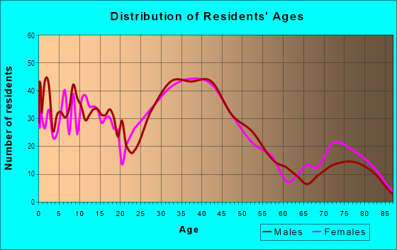 Age and Sex of Residents in Frischkorns Grand Dale in Redford, MI