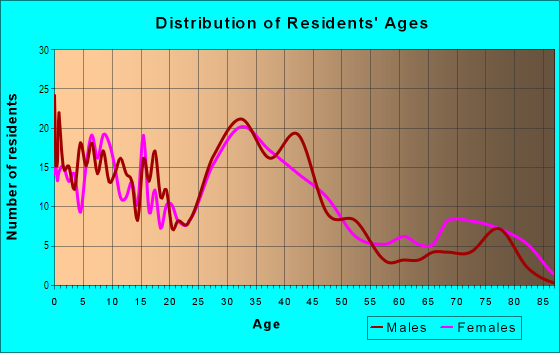 Age and Sex of Residents in Dunning Park in Redford, MI