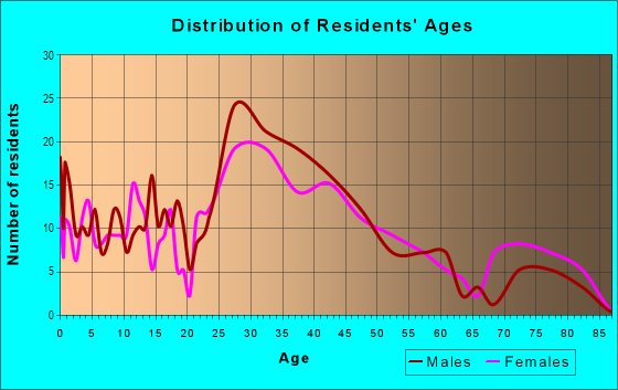 Age and Sex of Residents in Lincoln Manor in Royal Oak, MI