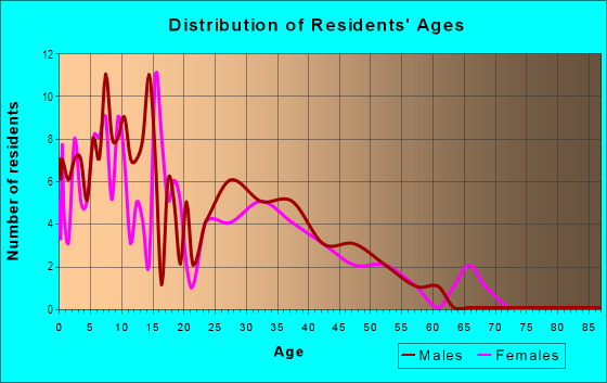 Age and Sex of Residents in Harris Lake in Pontiac, MI