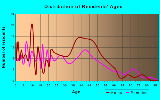 Age and Sex of Residents in Franklin Boulevard in Pontiac, MI