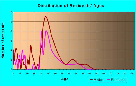 Age and Sex of Residents in Fieldstone Village in Pontiac, MI