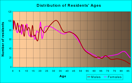 Age and Sex of Residents in West Leonard in Grand Rapids, MI