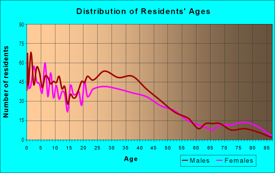 Age and Sex of Residents in West Fulton in Grand Rapids, MI