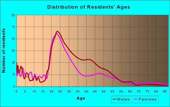 Age and Sex of Residents in Cherry in Grand Rapids, MI