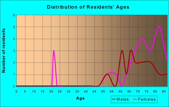 Age and Sex of Residents in Monroe North in Grand Rapids, MI