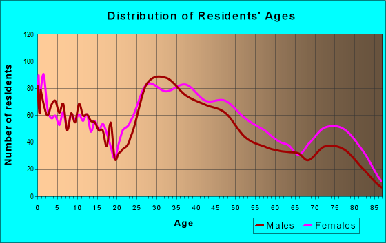 Age and Sex of Residents in Cheshire in Grand Rapids, MI
