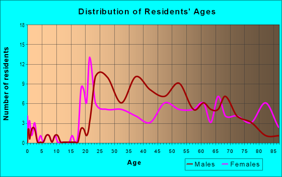 Age and Sex of Residents in Center City in Grand Rapids, MI