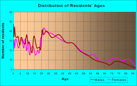 Age and Sex of Residents in Highland Park in Grand Rapids, MI