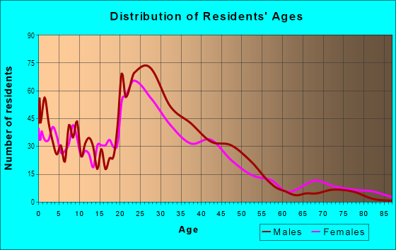 Age and Sex of Residents in Midtown in Grand Rapids, MI