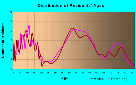 Age and Sex of Residents in Riverside in Franklin, MI