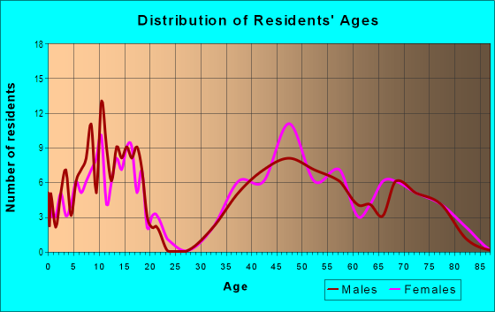 Age and Sex of Residents in Nottingham in Franklin, MI