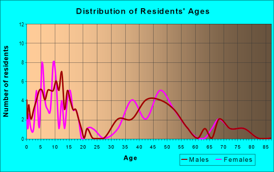 Age and Sex of Residents in Metamora in Franklin, MI
