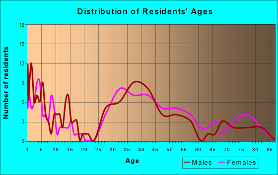Age and Sex of Residents in Fries Park in Franklin, MI