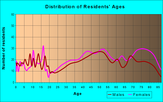 Age and Sex of Residents in Northwestern Highway in Farmington, MI