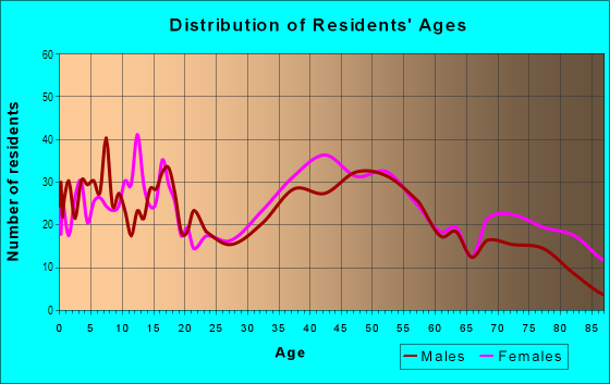 Age and Sex of Residents in Inkster in Farmington, MI