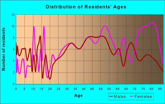 Age and Sex of Residents in Glen Oaks in Farmington, MI