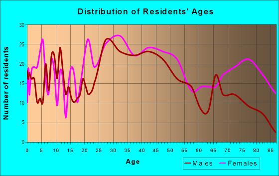 Age and Sex of Residents in West Village in Detroit, MI