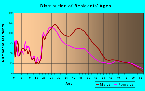 Age and Sex of Residents in Midtown in Detroit, MI