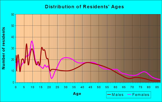 Age and Sex of Residents in Brush Park in Detroit, MI