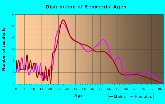Age and Sex of Residents in Waterfront in Detroit, MI