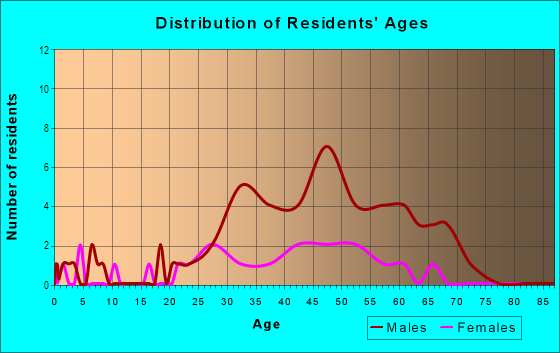 Age and Sex of Residents in Foxtown in Detroit, MI