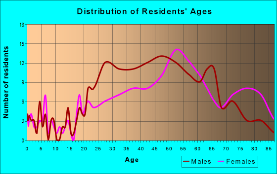 Age and Sex of Residents in Necklace District in Detroit, MI