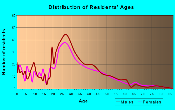 Age and Sex of Residents in Wayne State University in Detroit, MI