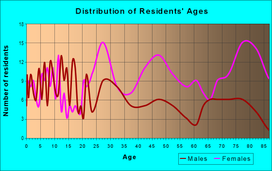 Age and Sex of Residents in Medical Center in Detroit, MI