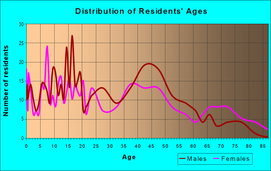Age and Sex of Residents in McDougall-Hunt in Detroit, MI
