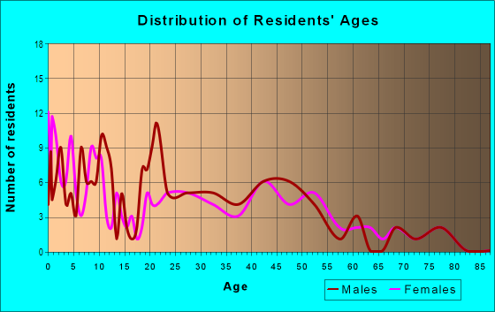 Age and Sex of Residents in Marina District in Detroit, MI