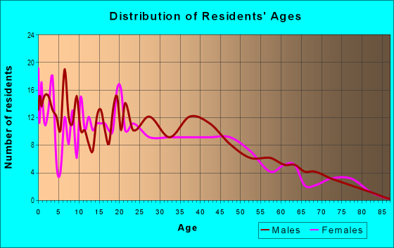Age and Sex of Residents in Oaktown Heights in Detroit, MI