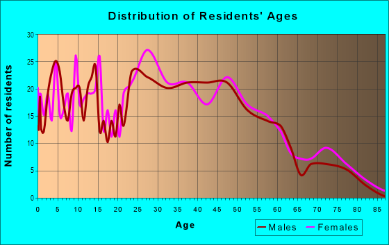 Age and Sex of Residents in Five Points in Detroit, MI
